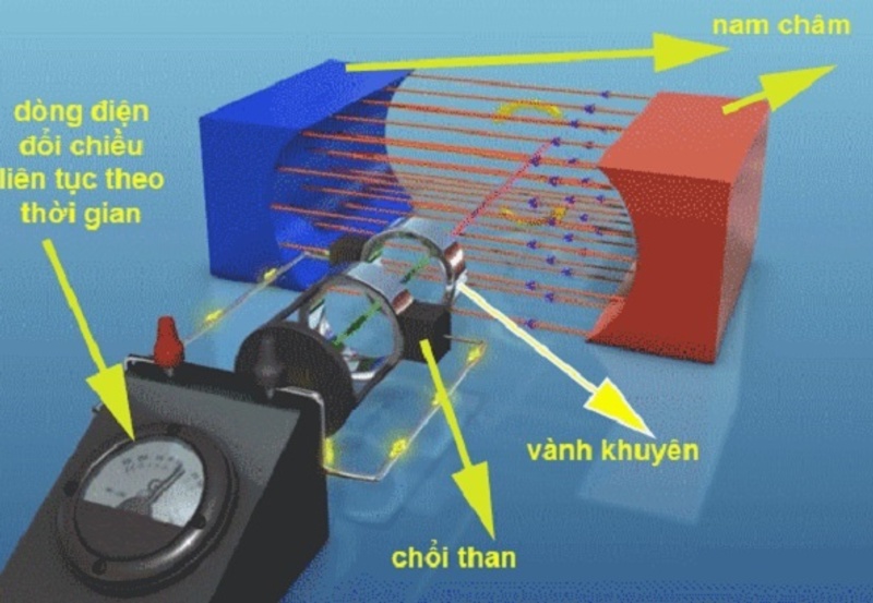 Các Yếu Tố Ảnh Hưởng Đến Hiệu Suất Của Động Cơ Công Nghiệp